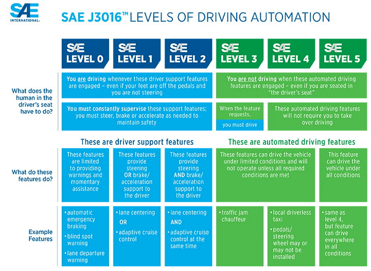 SAE levels of autonomy chart