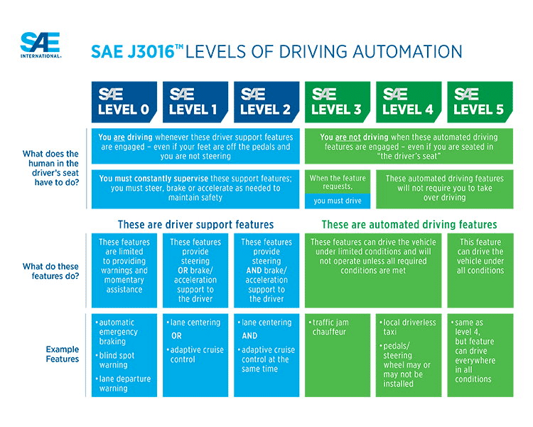 SAE levels of autonomy chart