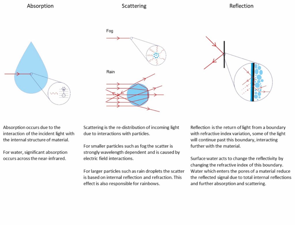 Absorption, Scattering & Reflection chart for automotive LiDAR.