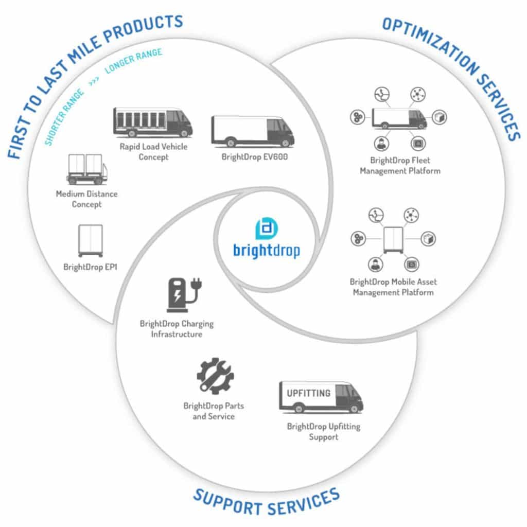 BrightDrop ecosystem.