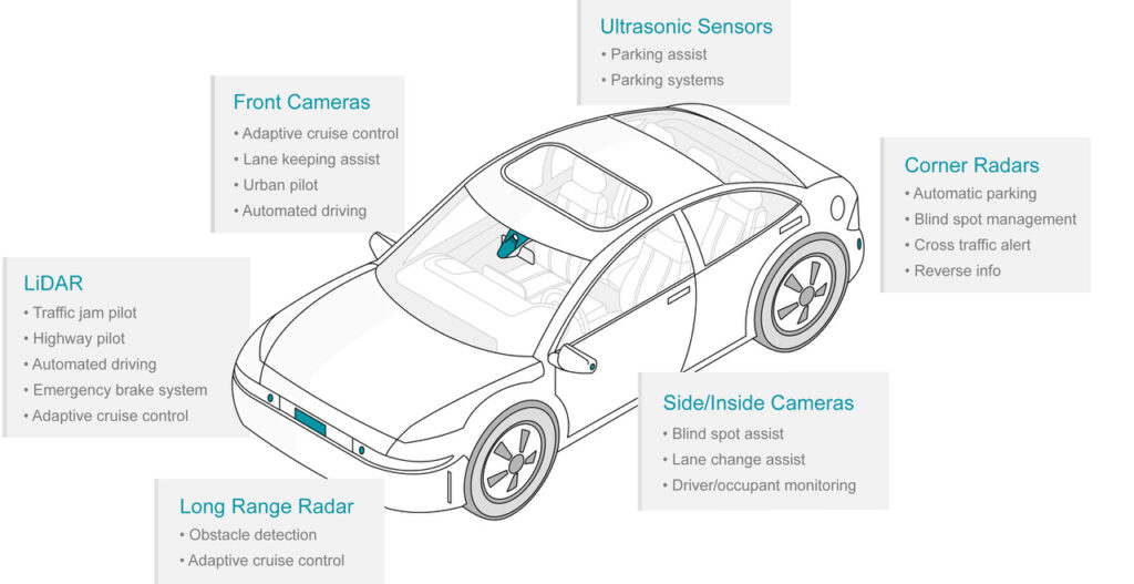 Automotive sensor modalities diagram. 