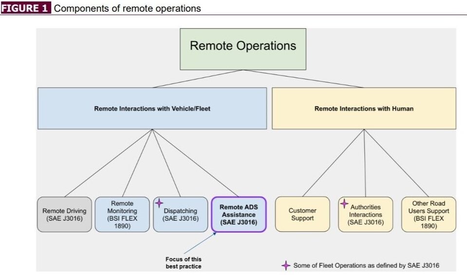 Componets of Remote Operation - AVSC