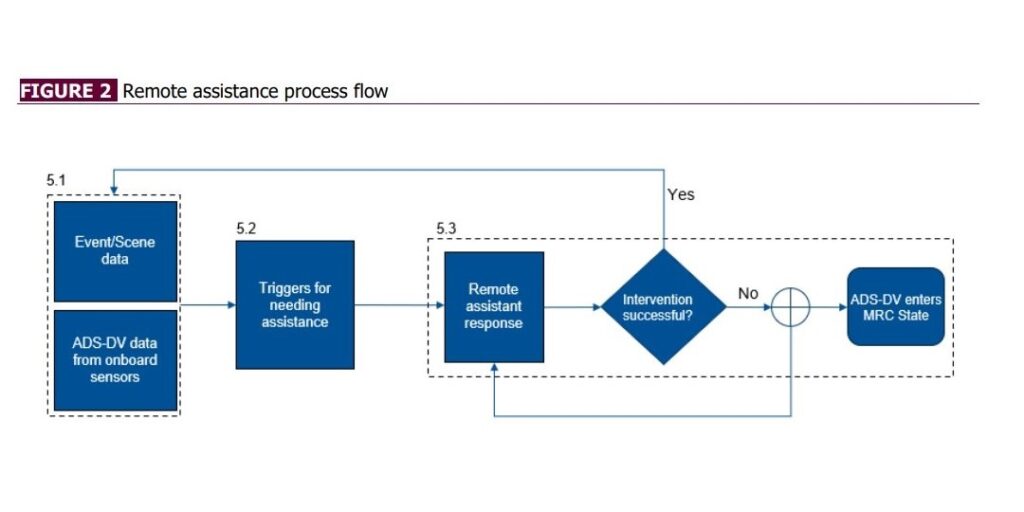 Remote Assistance Process Flow - AVSC