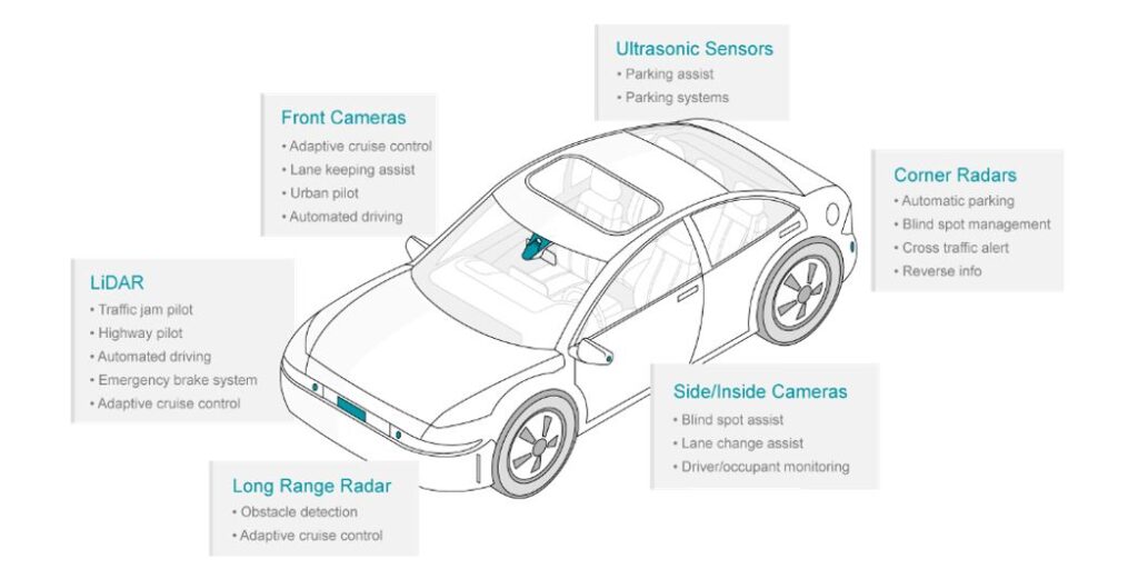 ADAS sensor modalities and their applications. 